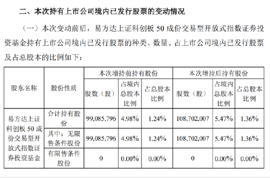 科创50ETF举牌中芯国际 是何原因？背后是资金快速涌入ETF  第3张