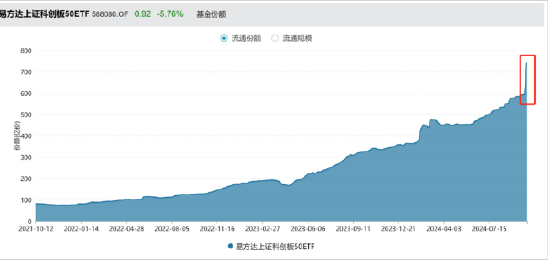 科创50ETF举牌中芯国际 是何原因？背后是资金快速涌入ETF  第4张