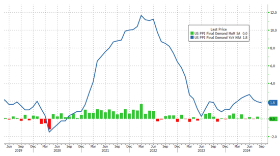 受汽油价格下降，美国9月PPI环比持平上月，通胀进一步降温  第3张