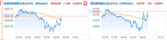 受汽油价格下降，美国9月PPI环比持平上月，通胀进一步降温