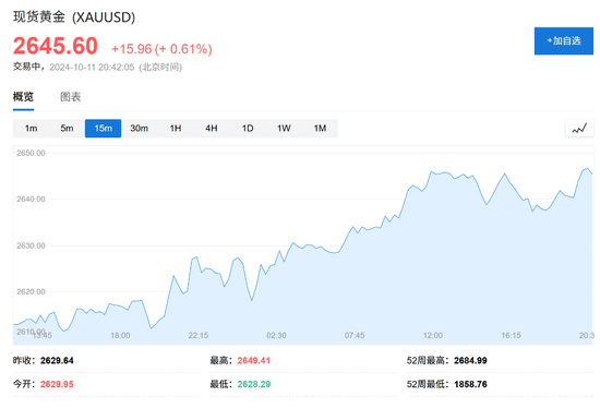 受汽油价格下降，美国9月PPI环比持平上月，通胀进一步降温