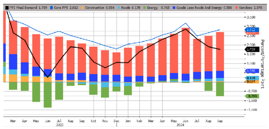 受汽油价格下降，美国9月PPI环比持平上月，通胀进一步降温