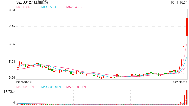 【一周牛股】科技概念涨幅居前，红相股份周涨58.46%  第1张