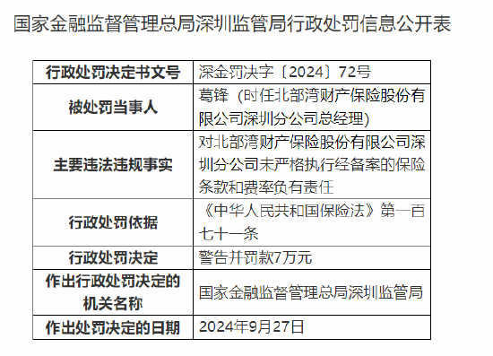 北部湾财险深圳分公司被罚65万元：财务数据不真实 未严格执行经备案的保险条款和费率  第5张