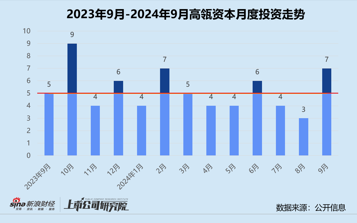 创投月报 | 高瓴资本：为青岛财通设专项基金 医疗健康获投企业占43%  第1张