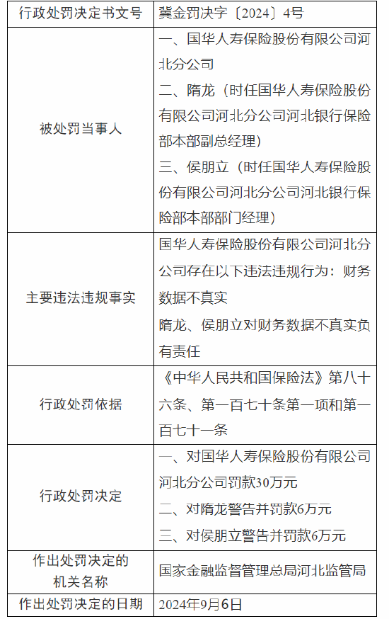 国华人寿河北分公司被罚30万元：因财务数据不真实  第1张