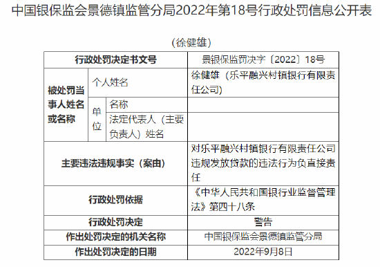 乐平融兴村镇银行被罚20万元：因违规发放贷款 隐匿不良贷款  第6张