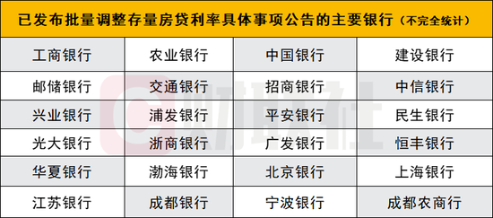 12家股份行、多家城商行农商行跟进宣布！存量房贷利率均将于25日统一批量调整  第1张