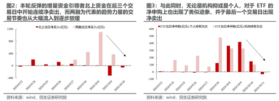 民生策略：市场高度亢奋的情绪逐渐降温，普涨行情进入尾声  第4张