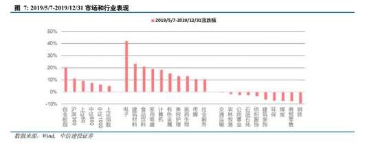 中信建投陈果：拉锯战 逢低布局内需复苏交易 短期守住三季报绩优股  第5张