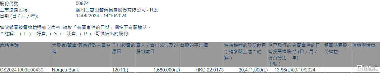 白云山(00874.HK)遭Norges Bank减持168万股