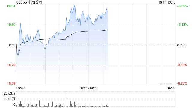 中烟香港早盘涨近6% 机构看好公司盈利能力提升