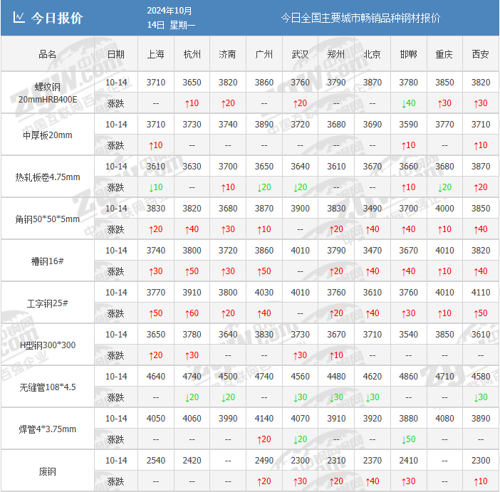 会议结束！什么信号？钢价没涨够？还要涨多少？  第2张