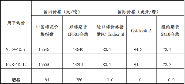 每周快报：皮棉加工量大幅增长 籽棉收购价略有回落  第2张