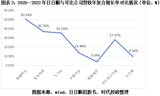 日日顺关联交易之谜：两大股东贡献一半，营收增速仍落后可比公司均值  第3张