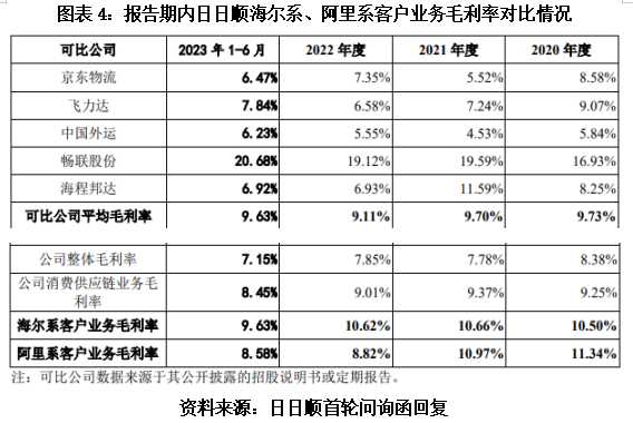 日日顺关联交易之谜：两大股东贡献一半，营收增速仍落后可比公司均值  第5张