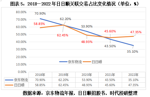 日日顺关联交易之谜：两大股东贡献一半，营收增速仍落后可比公司均值  第6张