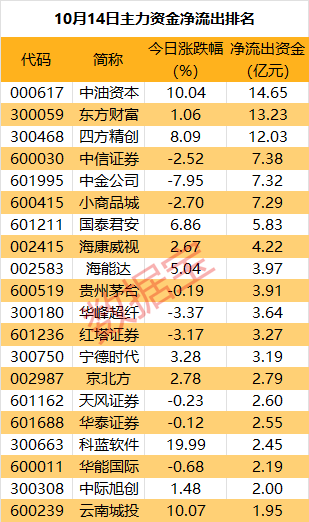 主力资金丨2只热门股遭主力资金砸盘