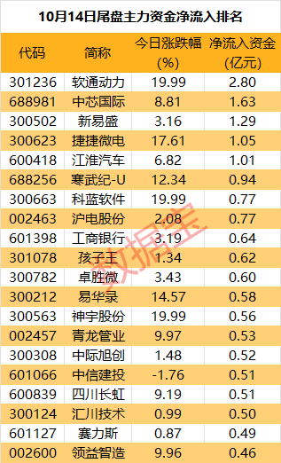 主力资金丨2只热门股遭主力资金砸盘  第3张