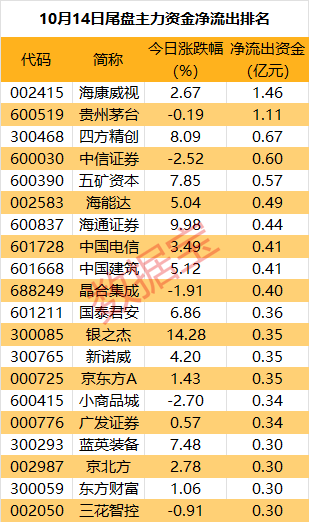 主力资金丨2只热门股遭主力资金砸盘