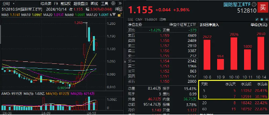 1-9月我国三大造船指标同比高增，全球市占率领先！资金加速布局，国防军工ETF（512810）获逾1亿元净申购  第1张