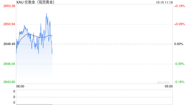 美媒报道中东局势大消息！金价自高点一度大跌近23美元 如何交易黄金？  第1张