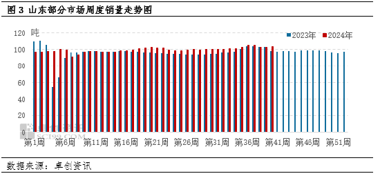 卓创资讯：消化好于预期 山东蛋价小幅上涨  第4张