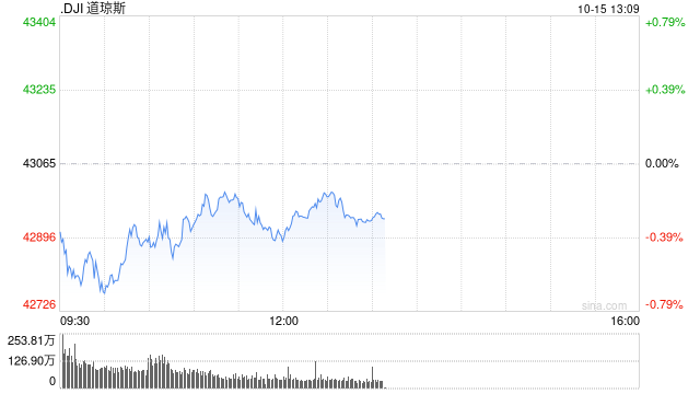 早盘：美股涨跌不一 道指下跌300点  第1张