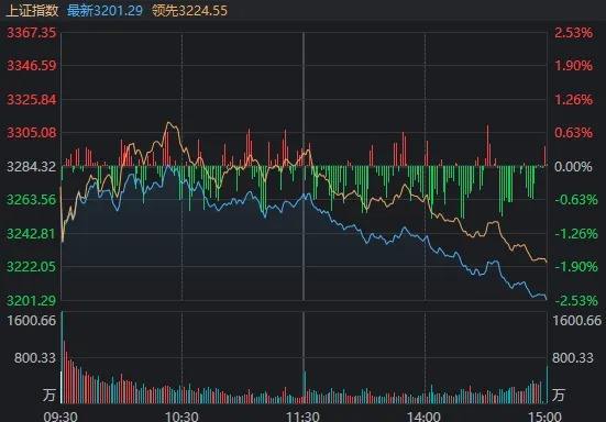 发生了什么？离岸人民币汇率一度跌破7.13，沪指尾盘险守3200点  第1张