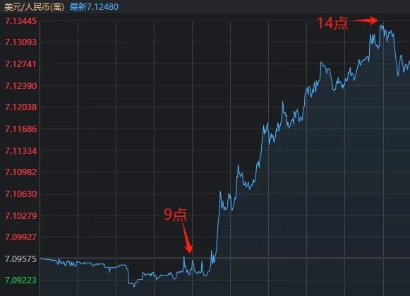 发生了什么？离岸人民币汇率一度跌破7.13，沪指尾盘险守3200点  第2张