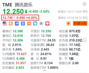 腾讯音乐盘前涨4% 花旗看好其订阅收入增长稳定及良好盈利可见度  第1张