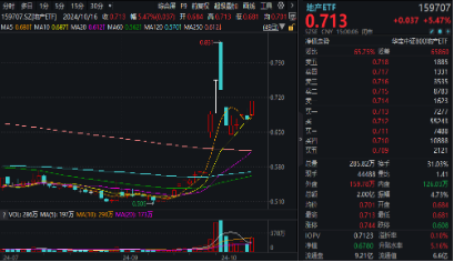 房地产四大重磅利好显现！地产ETF（159707）暴拉5.47%，机构：政策底或已明确，A股有望迎来黄金配置窗口  第2张