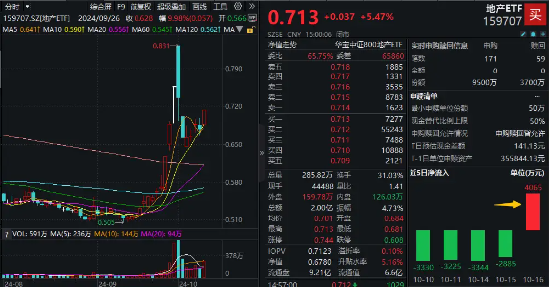 今天，市场目光聚焦地产！板块第二轮反攻有望启动？资金抢跑买入，地产ETF（159707）单日吸金超4000万元  第1张