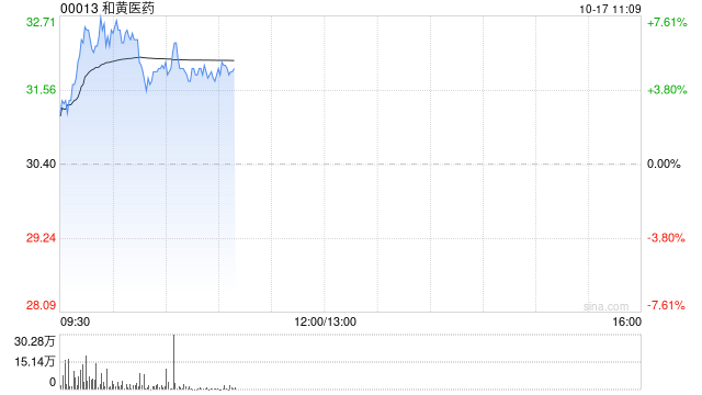 和黄医药早盘涨近6% 泰瑞沙®和沃瑞沙®联合疗法显示具临床意义缓解率