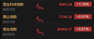 午评：港股恒指涨0.81% 恒生科指涨1.34%内房股逆势大跌  第3张