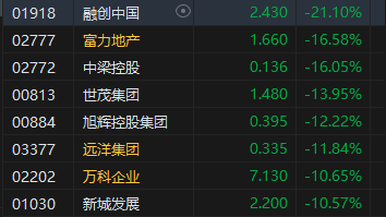 午评：港股恒指涨0.81% 恒生科指涨1.34%内房股逆势大跌  第4张