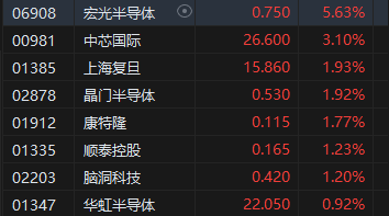 午评：港股恒指涨0.81% 恒生科指涨1.34%内房股逆势大跌  第5张