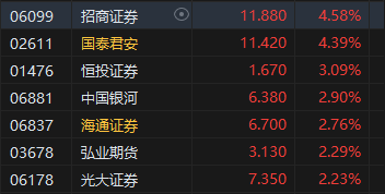 午评：港股恒指涨0.81% 恒生科指涨1.34%内房股逆势大跌  第6张