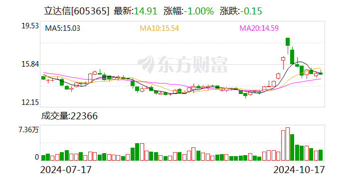 立达信：控股股东提议公司以500万元-1000万元回购股份  第1张