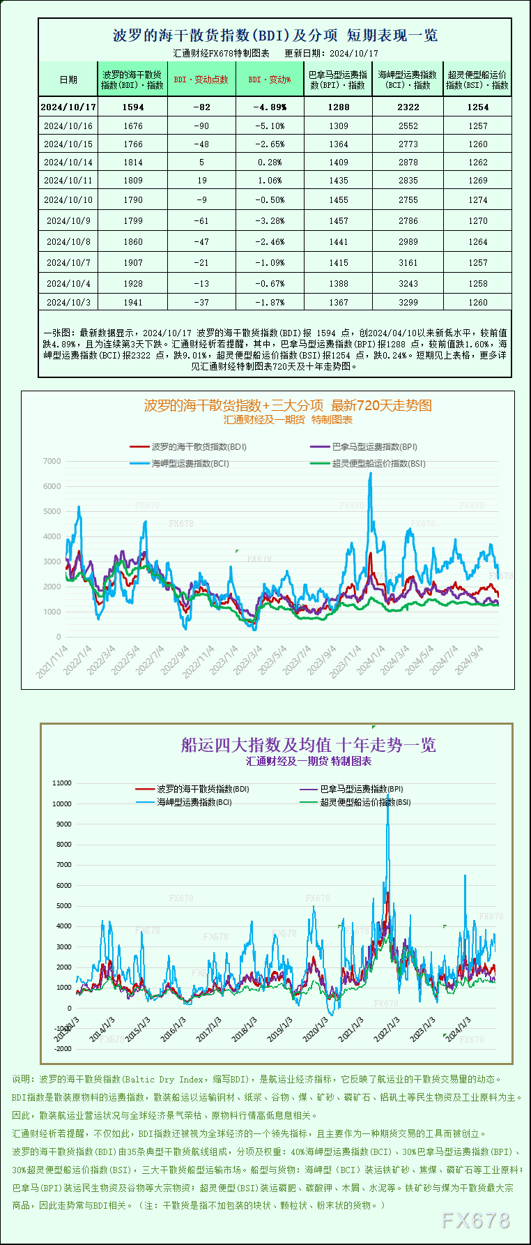 一张图：波罗的海运价指数因船舶需求下降跌至六个月以来的最低点  第1张