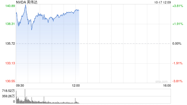 人工智能交易重新点燃 英伟达股价升至新高 超过6月份的高点