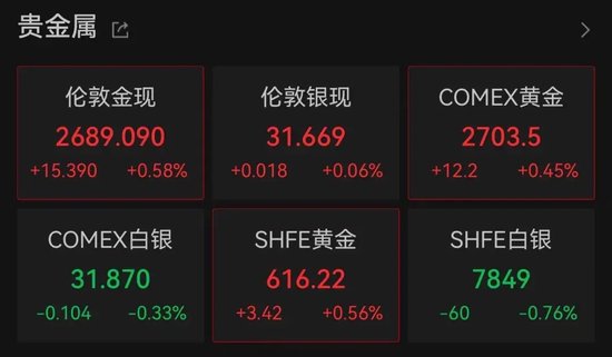 刚刚，道指再创新高！中国金龙指数跌超3%