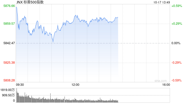 早盘：美股走高科技股领涨 道指与标普指数创历史新高