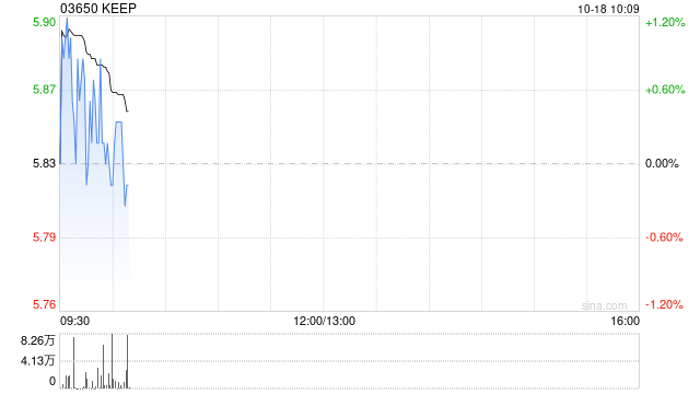 KEEP于10月17日斥资217.02万港元回购36.4万股