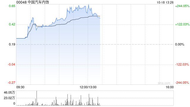 中国汽车内饰时隔逾半年复牌 早盘飙升逾238%  第1张