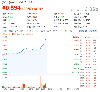 暴拉10%！双创龙头ETF（588330）“大暴走”！科创50+创业板指再度携手狂飙，寒武纪-U涨停封板！  第1张