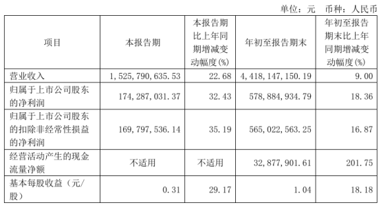 国邦医药2024年前三季度净利5.79亿同比增长18.36% 主要产品销量增长  第1张