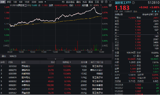 军工科技打头阵，国防军工ETF（512810）放量摸高6%，单周成交额创历史新高！  第1张