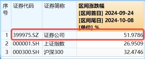 时隔7日，券商ETF（512000）再度触板！东方财富两位数领涨，牛回速归？  第2张