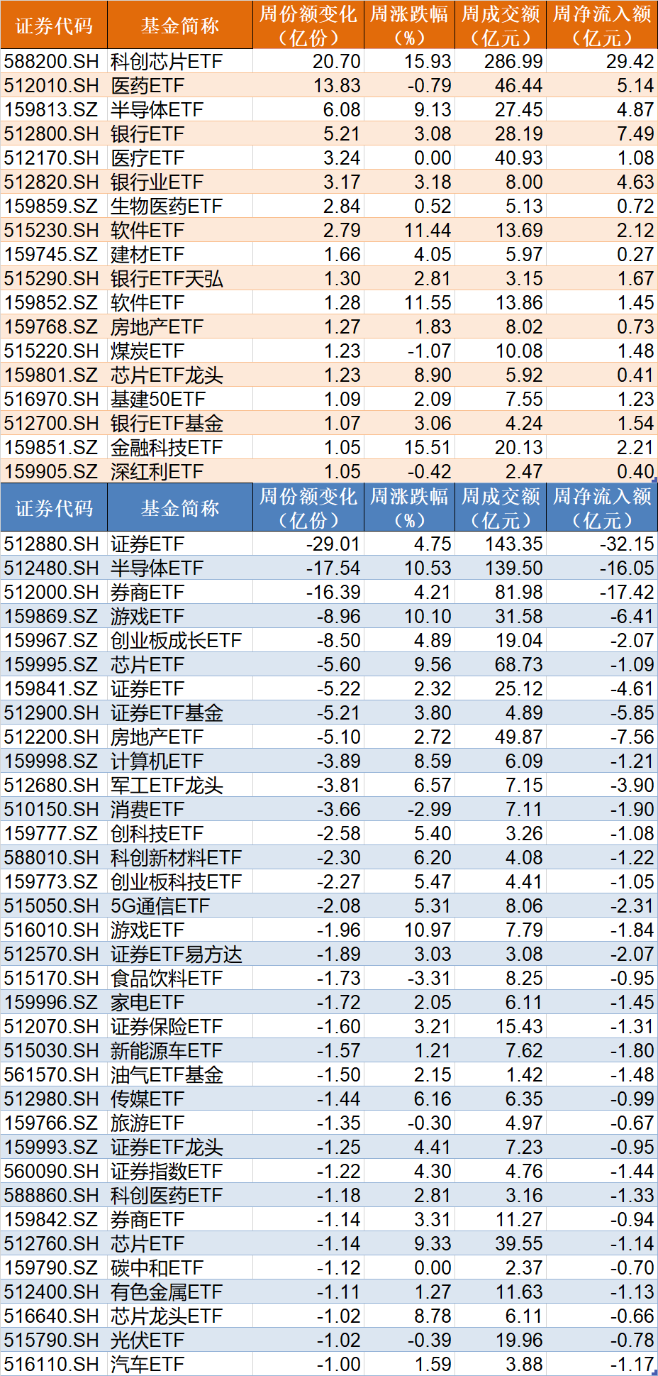 晕了晕了！行情才起步机构就玩高抛，约400亿资金借ETF离场，但这个核心板块仍被爆买  第2张